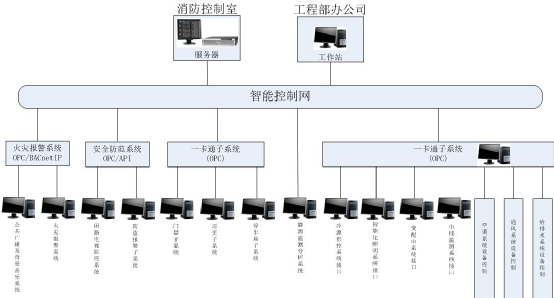 弱电集成项目突发方案，弱电集成是干什么的 