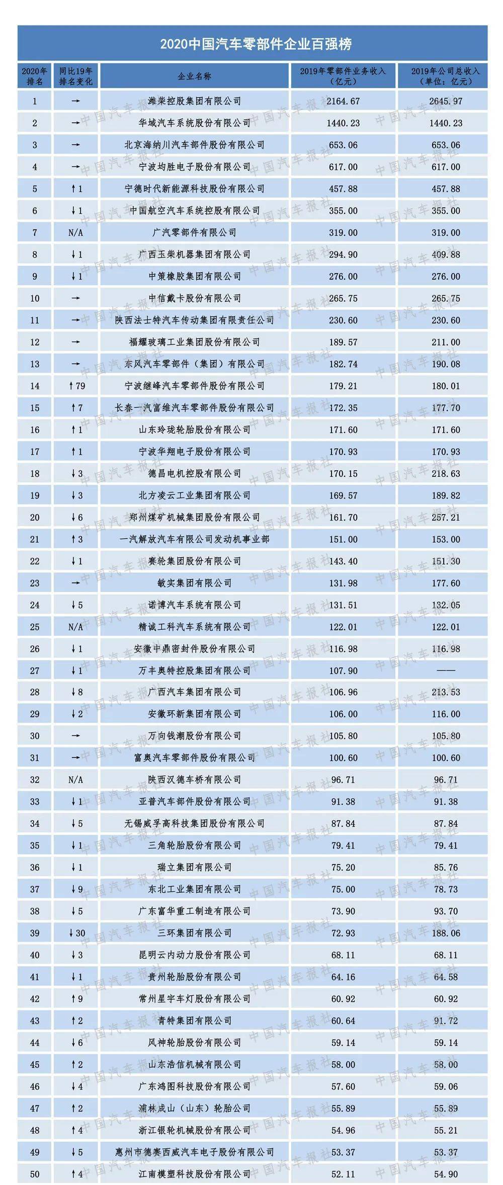 惠州建材企业榜单揭晓，十大领先企业排名榜单出炉！