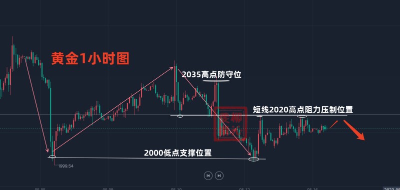 黄金行情震荡分析，揭秘市场走势，把握投资机会！