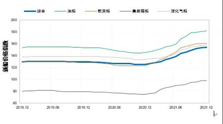 克拉克森新造船价格指数揭晓，全球造船业趋势新动向